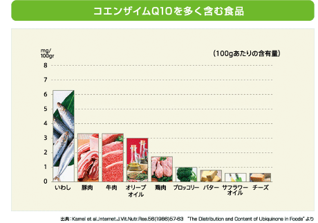 コエンザイムQ10を多く含む表